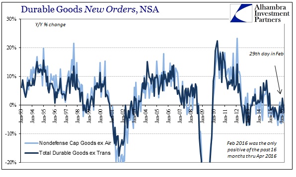 Durable Goods New Orders 1993-2016
