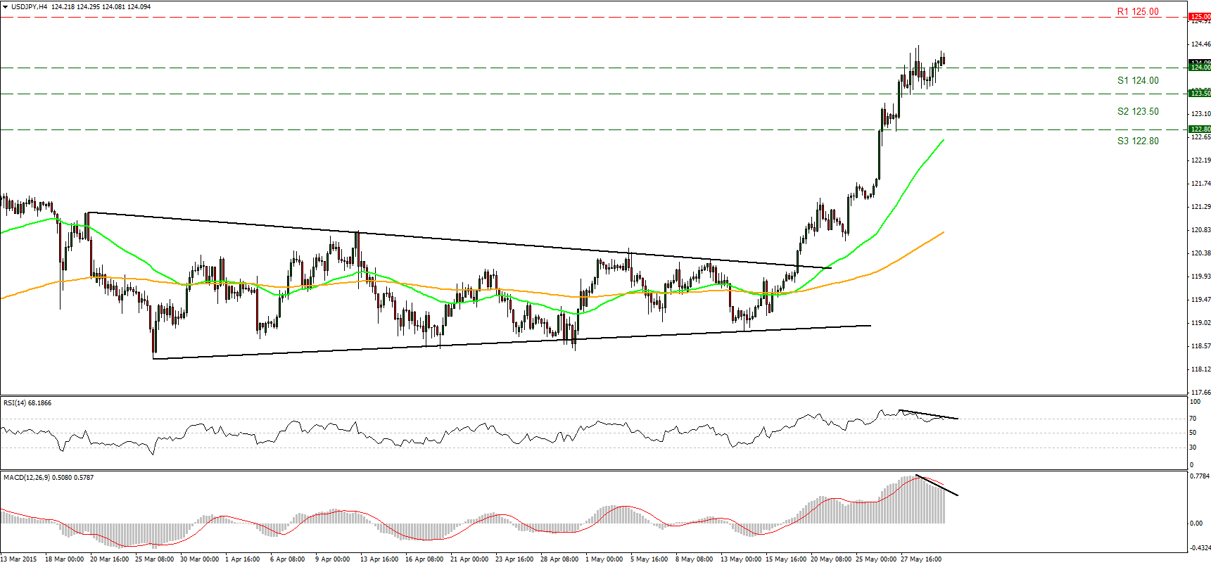 USD/JPY 4 Hour Chart