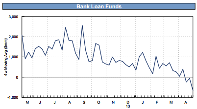 Bank Of Loan Fund