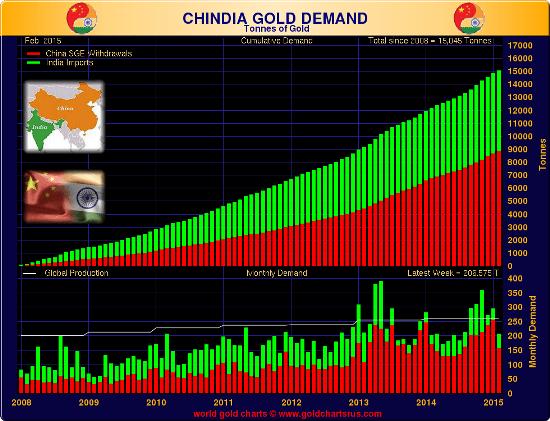 Gold Demand: 2015