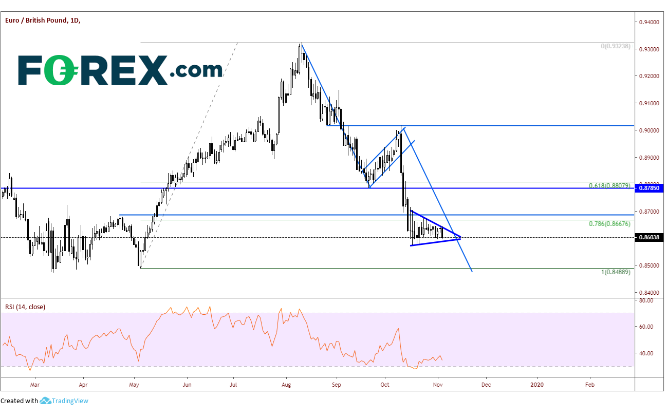 EUR/GBP Daily Chart