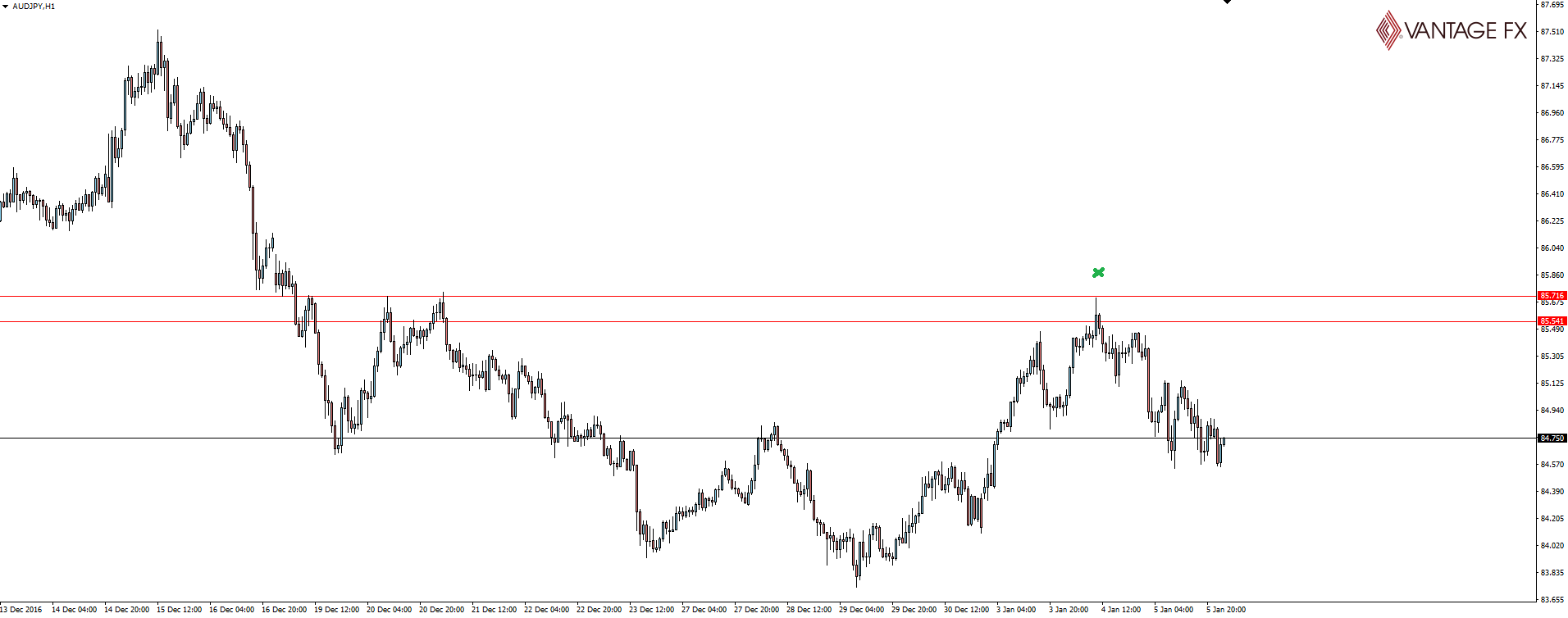 AUD/JPY Hourly Chart