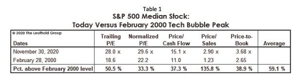 S&P 500 Median Stock - Today Vs Feb 2000 Tech Bubble Peak