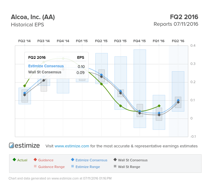 Alcoa Earnings