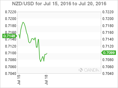 NZD/USD Chart