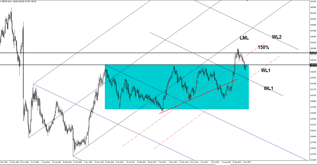 GBP/JPY Daily Chart