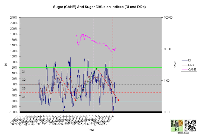 Q3 Distribution