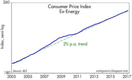 CPI ex-Energy 2003-2017