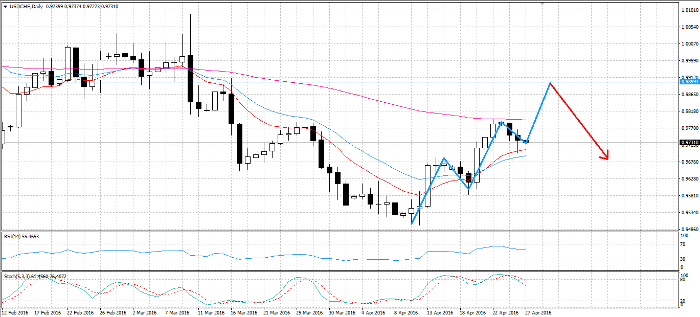 USD/CHF Daily Chart