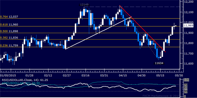 Crude Oil Breaks Down from Range, SPX 500 Rebounds at Support