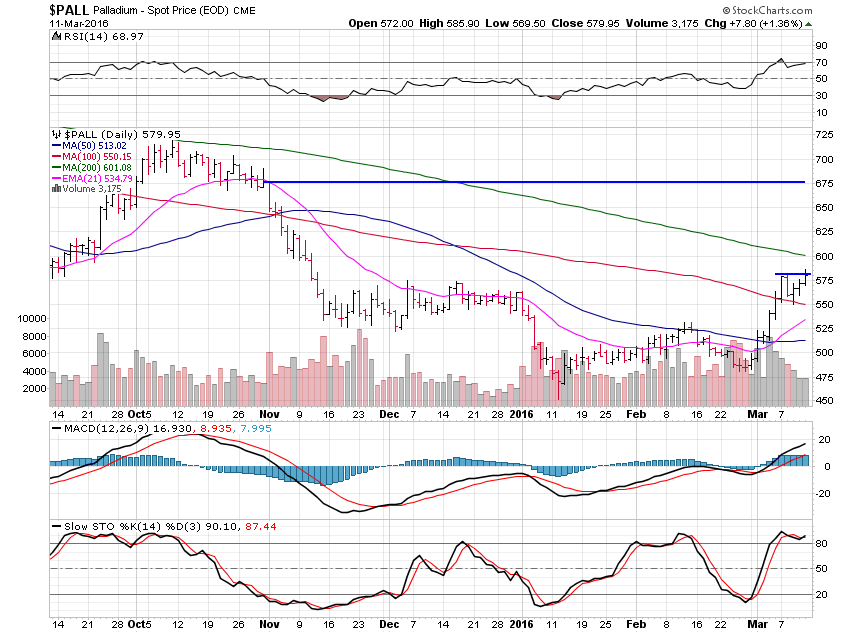 Palladium Daily Chart