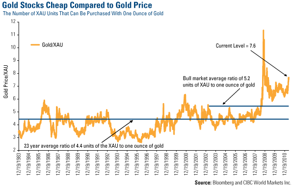 XAU Gold-Silver Index