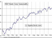 M&T Bank Corporation  (NYSE:MTB) Seasonal Chart