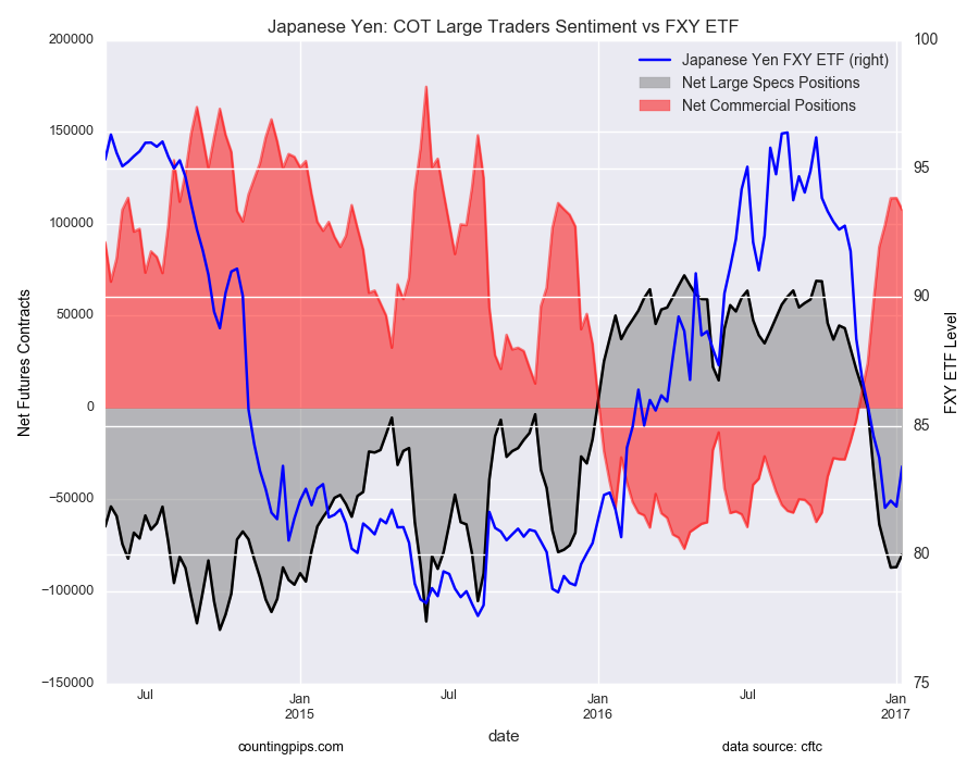 Japanese Yen: COT Large Traders Sentiment vs FXY ETF