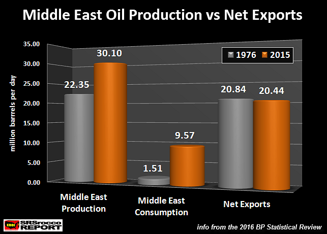 Middle East Oil Production vs Net Exports