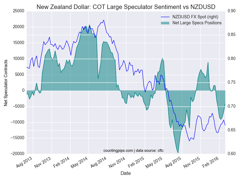 COT Large Speculator Sentiment vs NZD/USD Chart