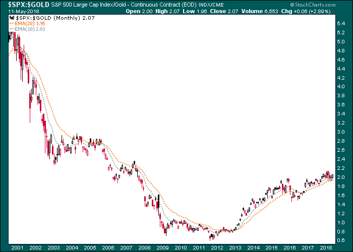 SPX-Gold Monthly 2001-2018