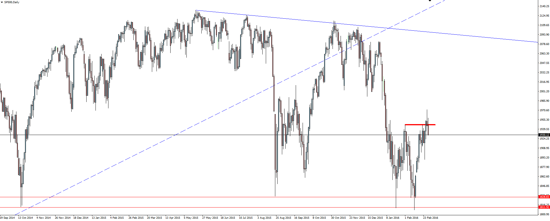 S&P 500 Daily Chart