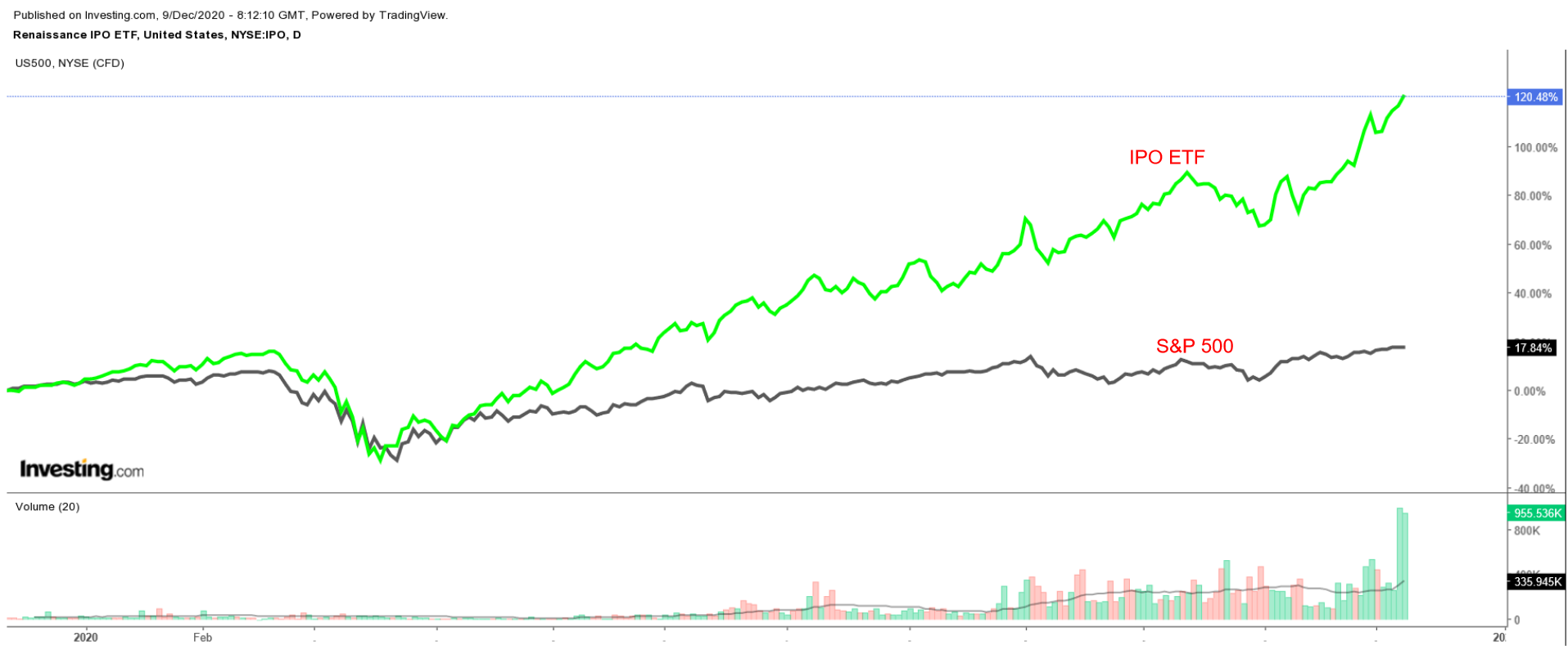 IPO Daily Chart