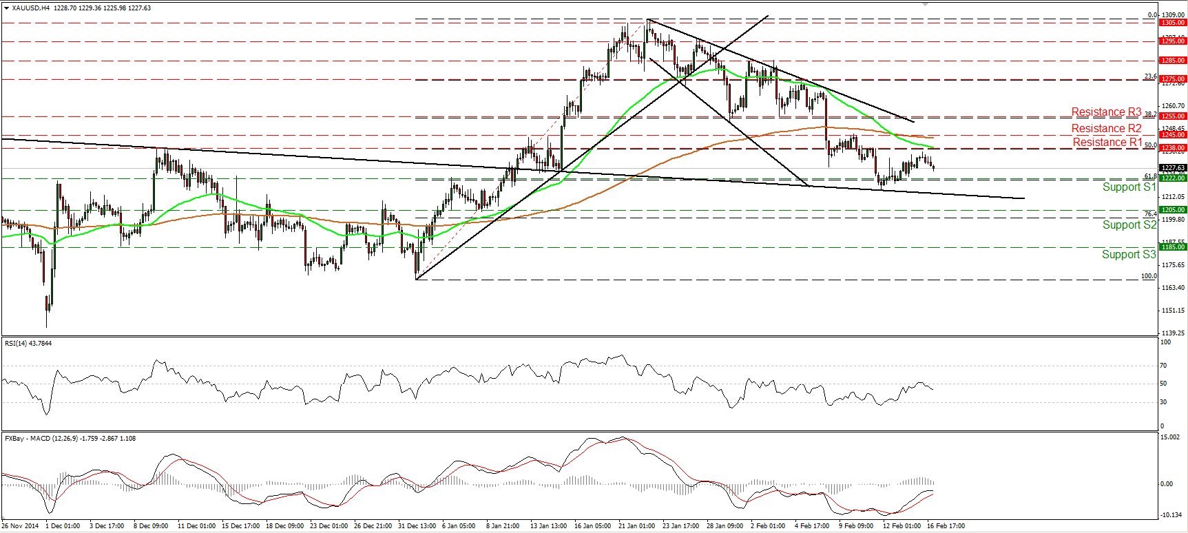 XAU/USD 4-Hour Chart