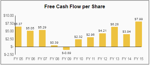 Free Cash Flow Per Share II