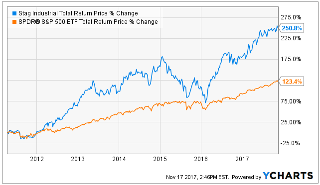 Stag Industrial Price Change vs SPY