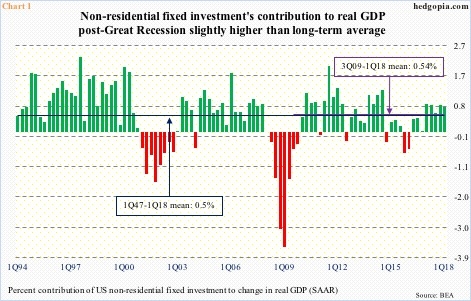 Non-residential fixed investment, contribution to real GDP