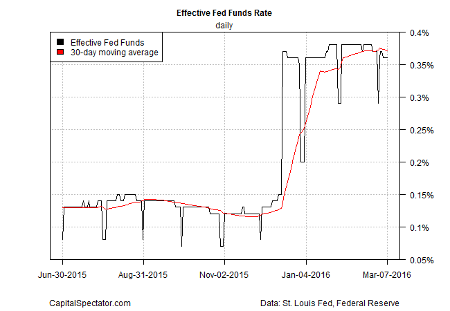 Fed Funds Rate