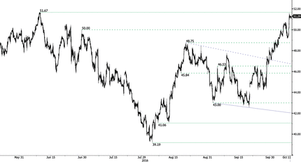 Oil Monthly Chart