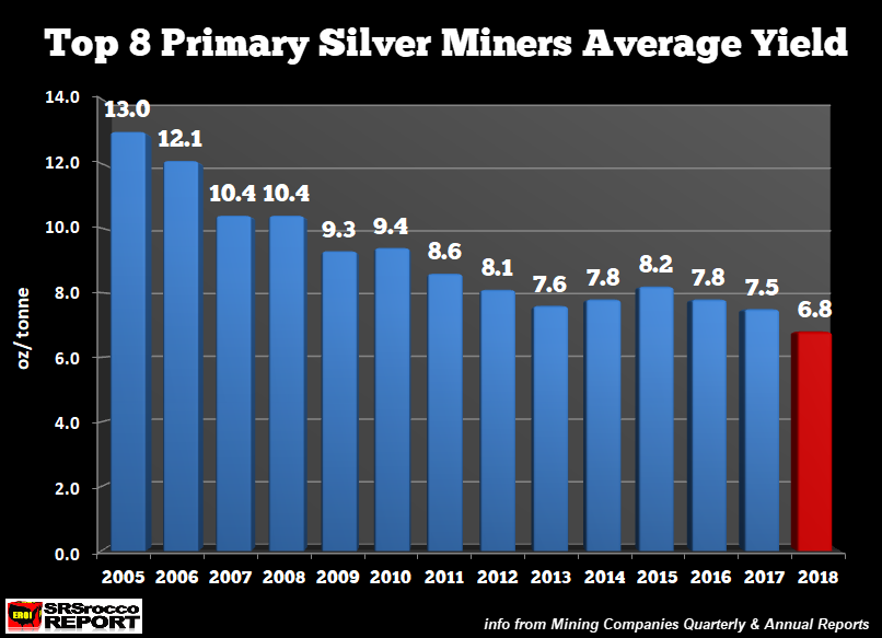 Top 8 Silver Miners Average Yield