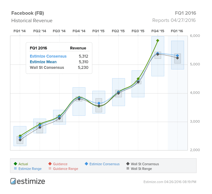 FB Historical Revenue