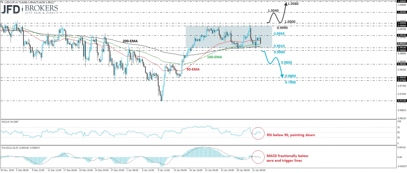 USD/CHF