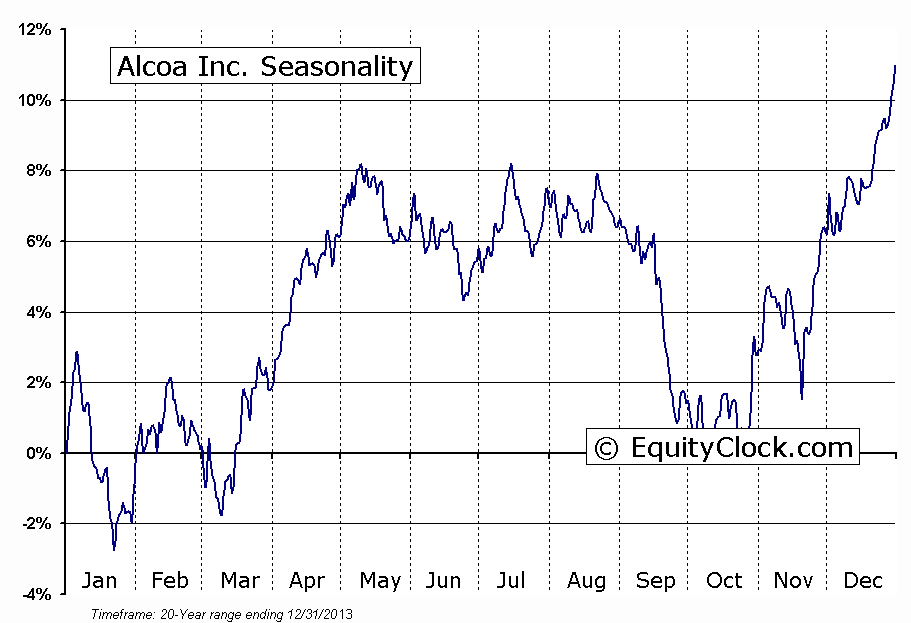 Alcoa Inc. (NYSE:AA) Seasonal Chart