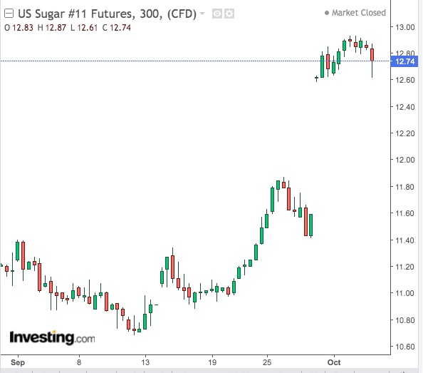 Investing Oil Chart