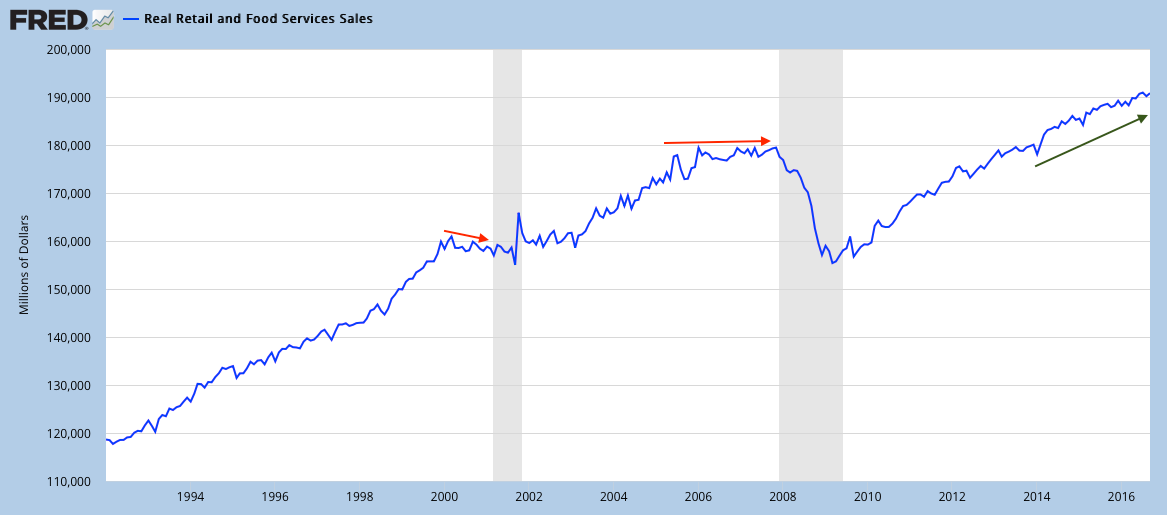 Real Retail And Food Services Sales Chart