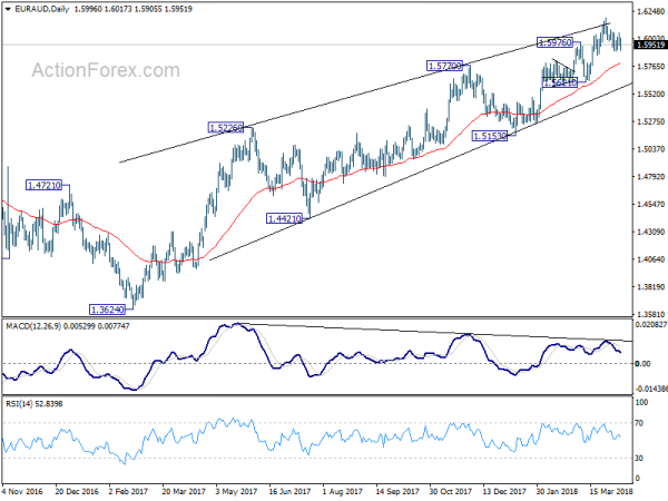 EUR/AUD Daily Chart