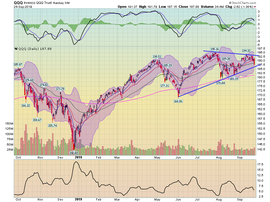 QQQ Daily Chart