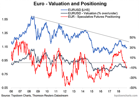Euro Valuation And Positioning