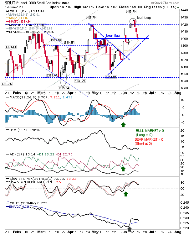 RUT Daily Chart