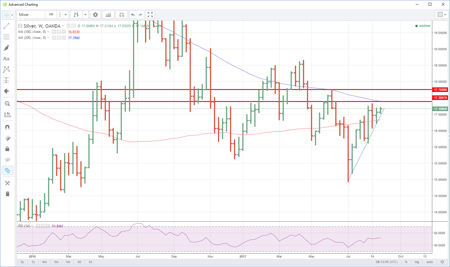 Silver Weekly Chart