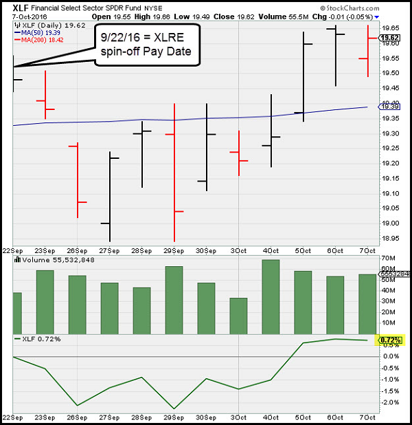 XLF Daily