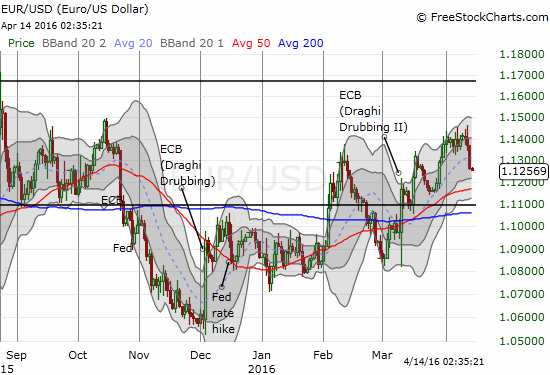 EUR/USD Chart