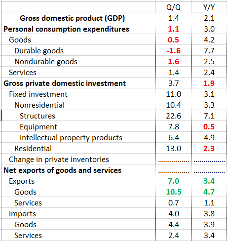 Gross Domestic Product GDP