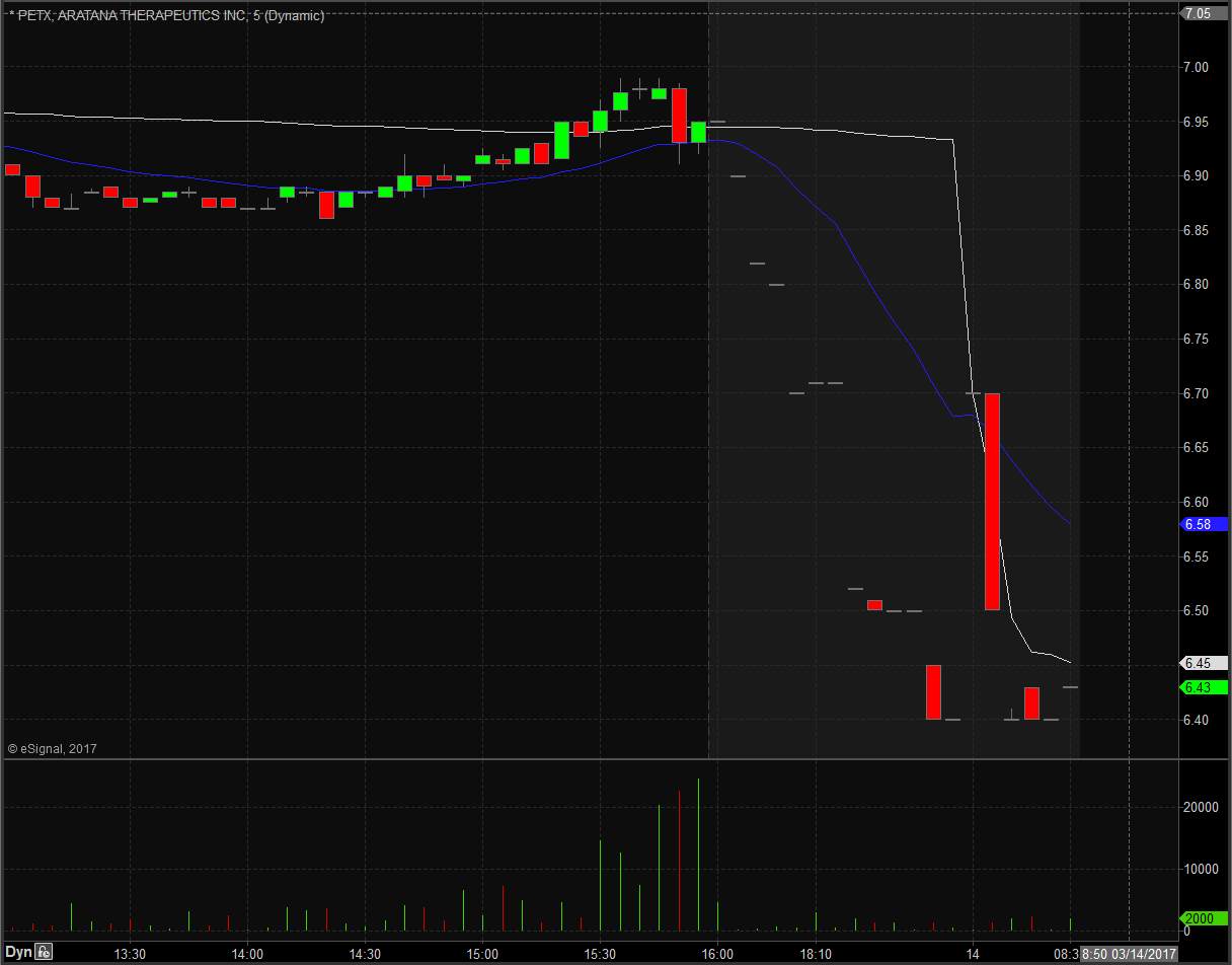 PETX Technical Analysis