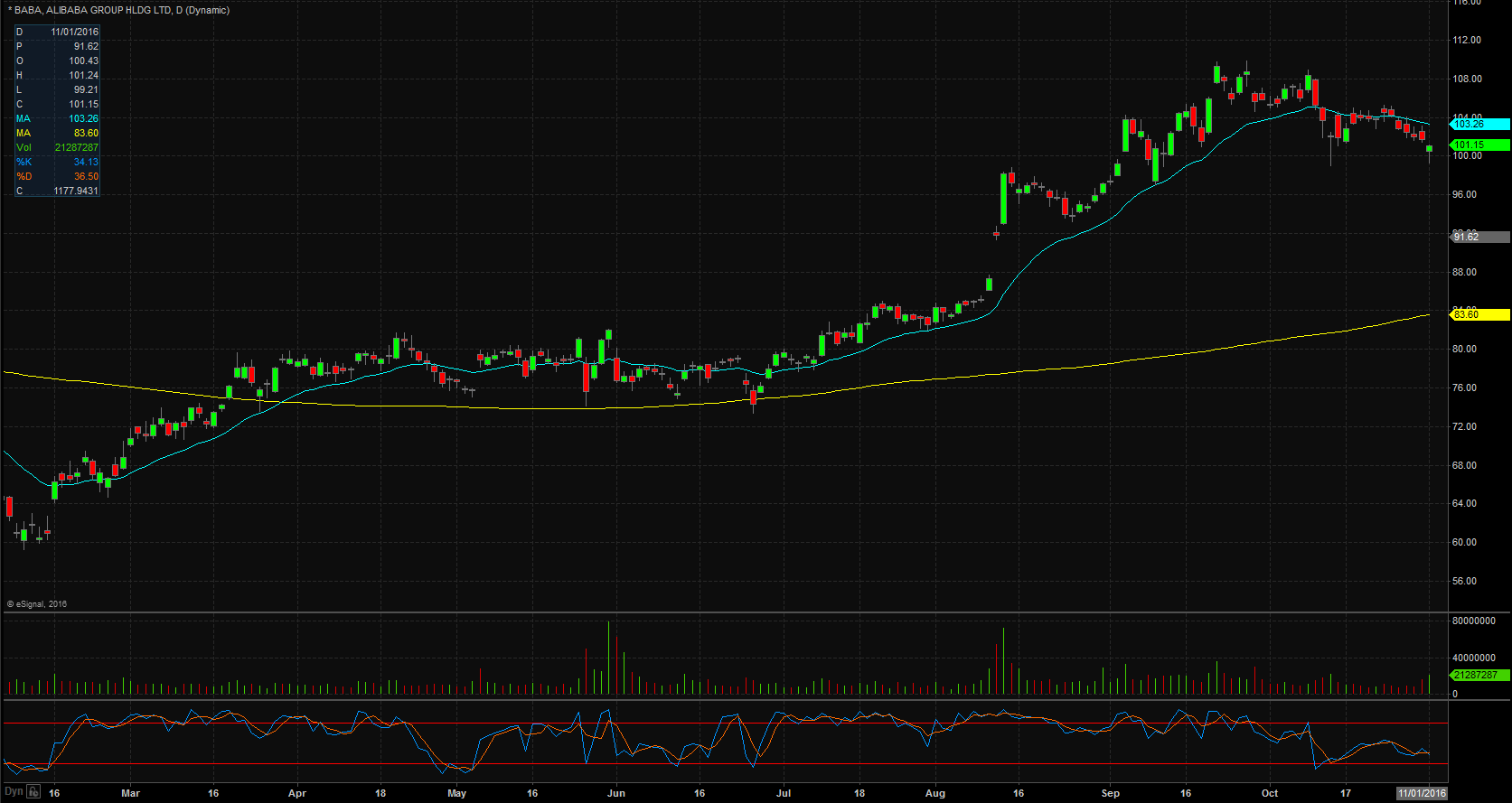 BABA Daily Chart