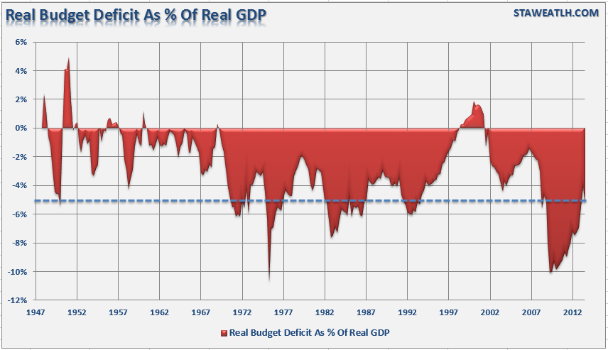 Real Budget Deficit as Percentage of Real GDP