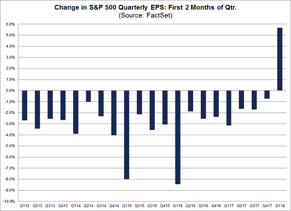 Change In S&P 500 Quarterly EPS 2 Months