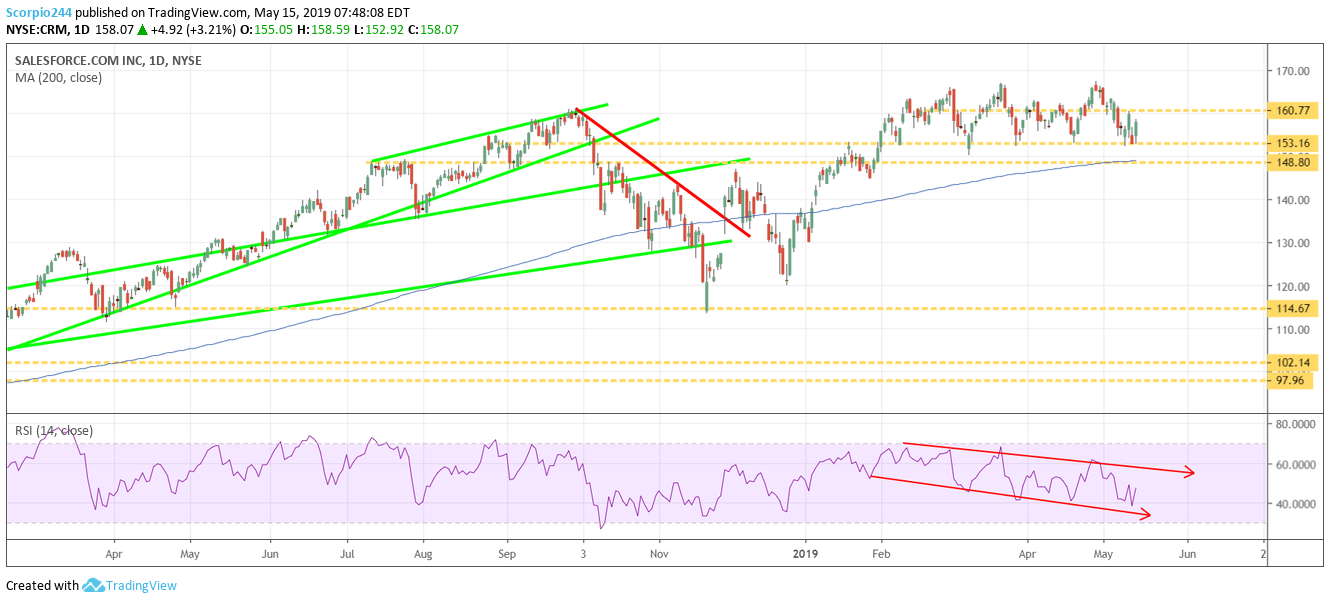 saleforce, stock, market, may