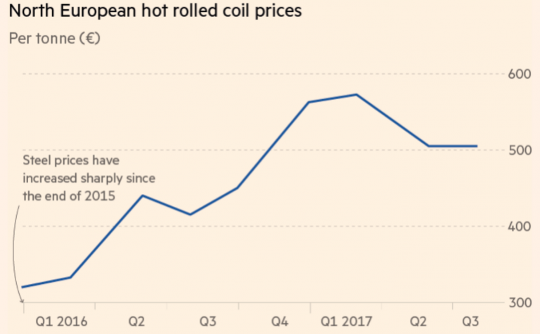 North European Hot Rolled Coil Prices