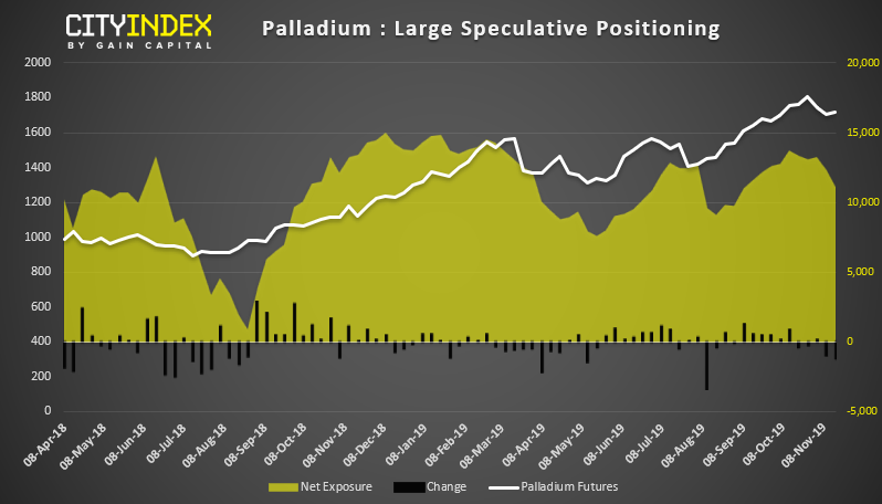 Palladium - Large Speculative Positioning